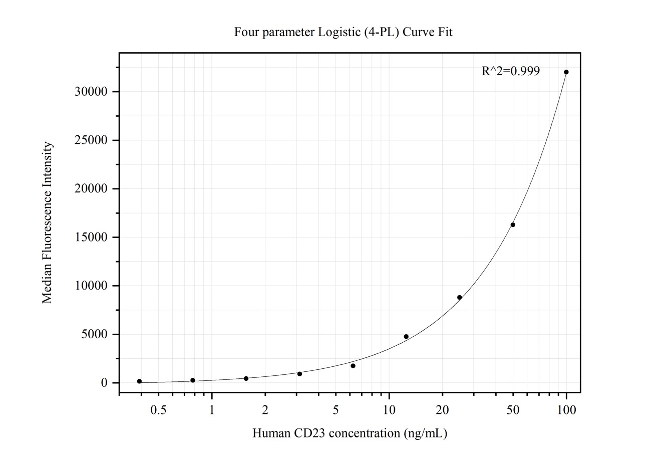 Cytometric bead array standard curve of MP50220-4